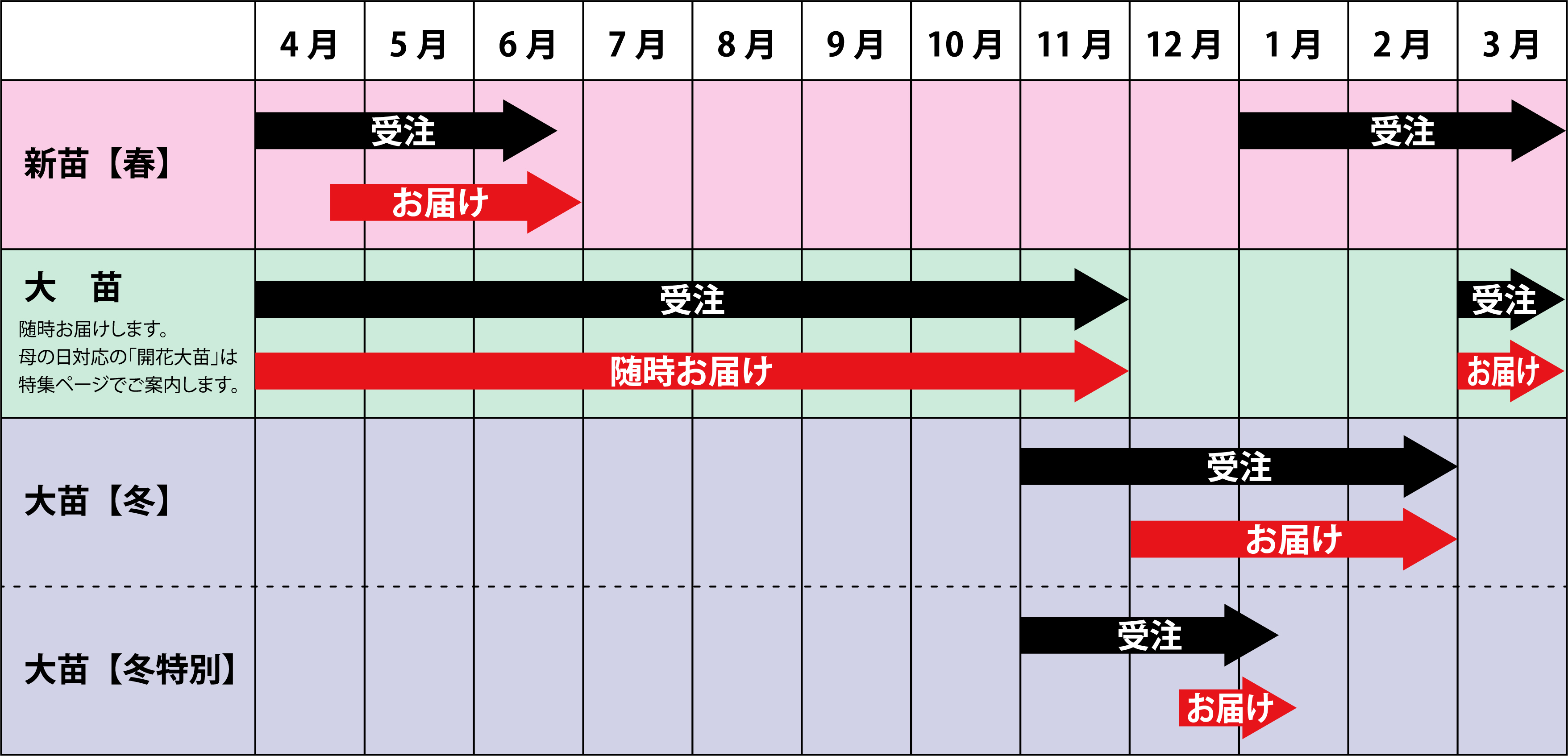 お届けスケジュール